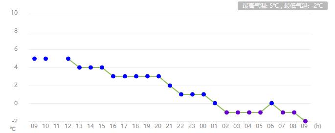 河南任性直降13℃！速凍模式已開啟！